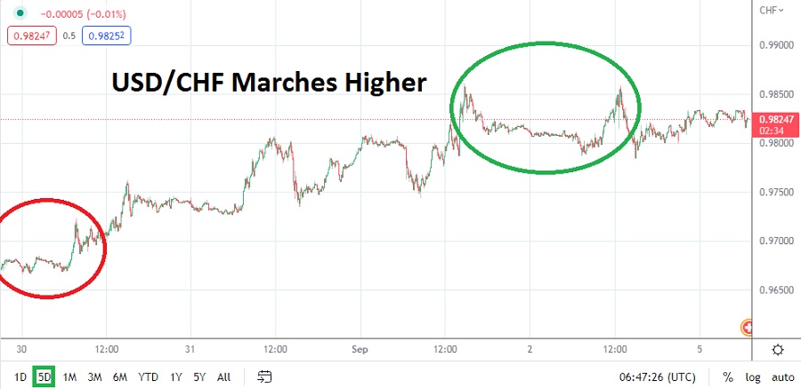Análisis Técnico del USD/CHF Análisis Técnico del USD/CHF